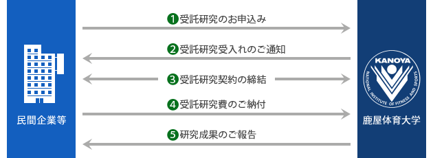 1.民間企業等から鹿屋体育大学へお申込み
2.鹿屋体育大学から民間企業等へ受入れのご通知
3.双方で研究契約の締結
4.民間企業等から鹿屋体育大学へ受託研究費のご納付
5.鹿屋体育大学から民間企業等へ研究成果のご報告