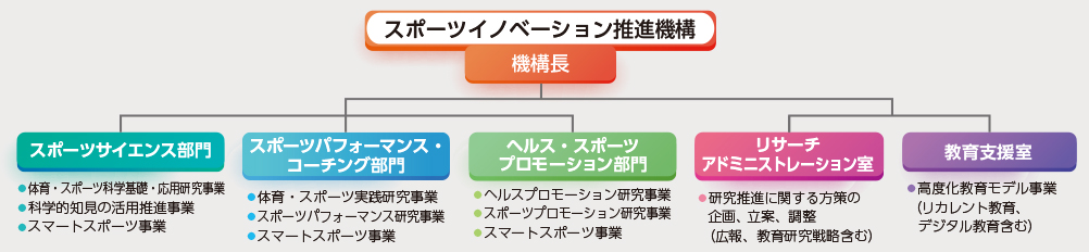 スポーツイノベーション推進機構の機構図。3つの部門と2つの室があり、機構長が組織のトップとなる。
